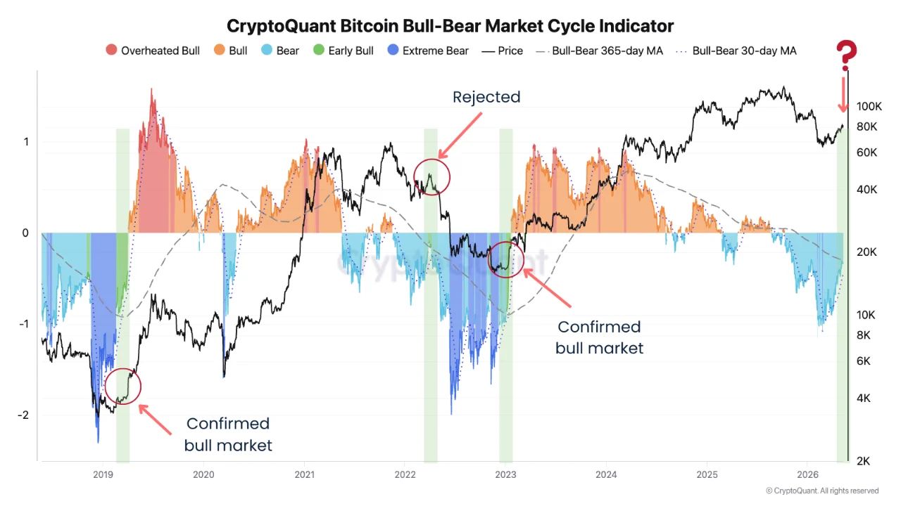 Bitcoin Historical Cycles