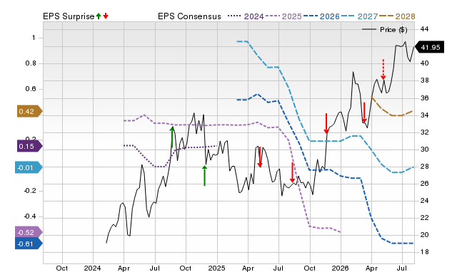 Price, Consensus and EPS Surprise Chart for TBBB