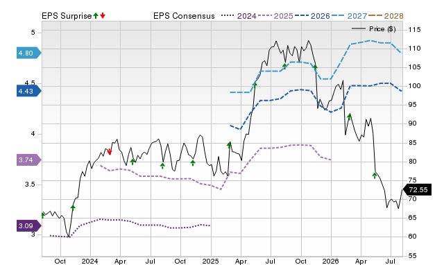 Price, Consensus and EPS Surprise Chart for STN