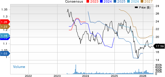 Kenvue Inc. Price and Consensus