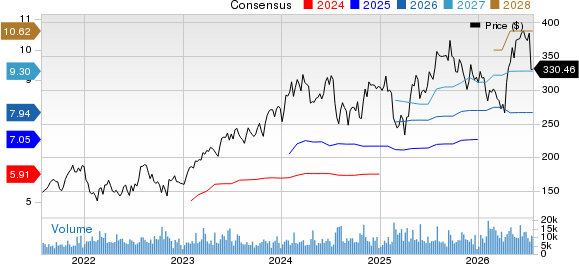 Cadence Design Systems, Inc. Price and Consensus