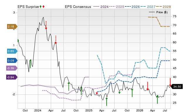 Zacks Price, Consensus and EPS Surprise Chart for IMCR
