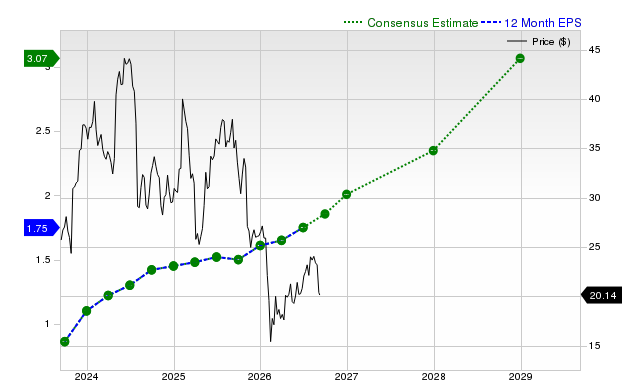 12-month consensus EPS estimate for PINS