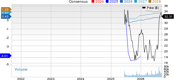 Chime Financial, Inc. Price and Consensus