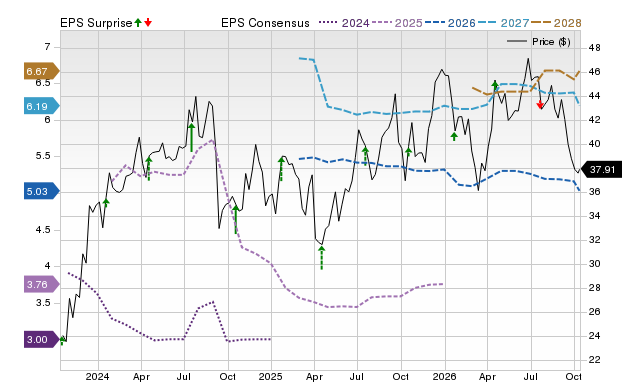 Price, Consensus and EPS Surprise Chart for ALLY