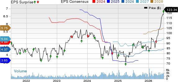 MSC Industrial Direct Company, Inc. Price, Consensus and EPS Surprise