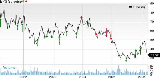 Winnebago Industries, Inc. Price and EPS Surprise