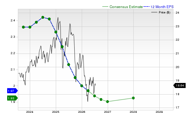 12-month consensus EPS estimate for ARCC
