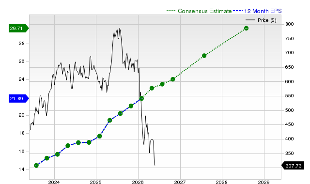 12-month consensus EPS estimate for INTU
