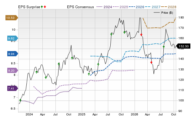 Price, Consensus and EPS Surprise Chart for ALLE