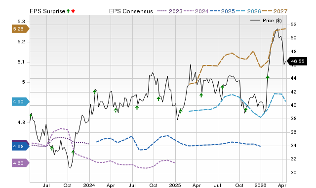 Price, Consensus and EPS Surprise Chart for VZ