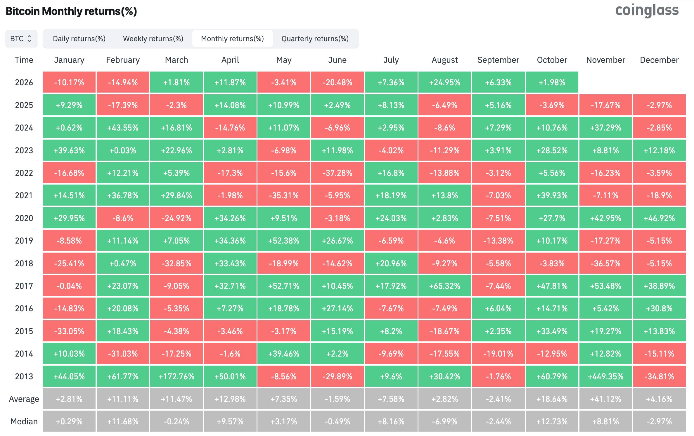 Retornos Mensais do Bitcoin (BTC).
