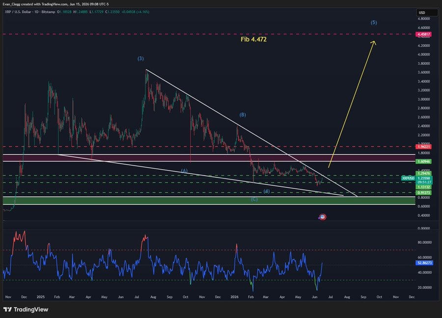 According to Elliott Wave analysis, XRP completed wave (4) following a wedge breakout, with a reset RSI and strong support holding at key demand zones around $1.24