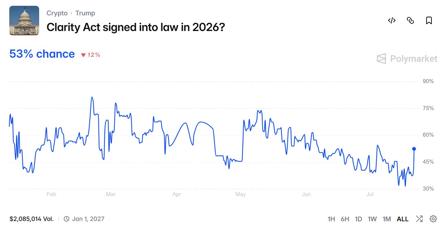 Odds of Clarity Act Signed into Law in 2026. Source: Polymarket