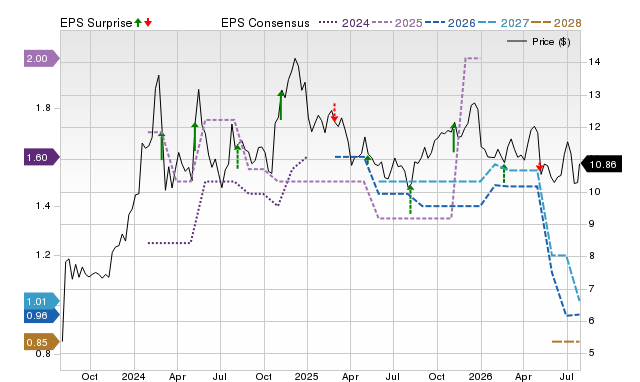 Price, Consensus and EPS Surprise Chart for ACIC
