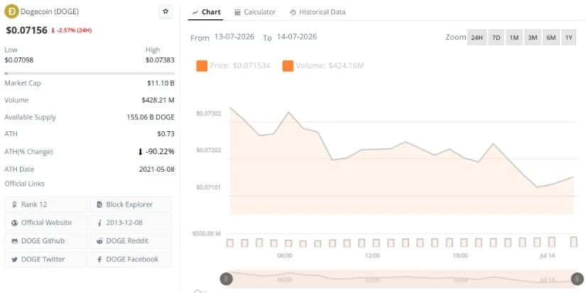 Dogecoin Price Today Holds Near $0.071