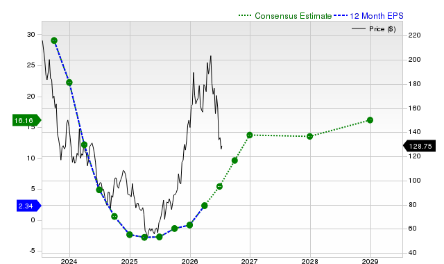 12-month consensus EPS estimate for ALB