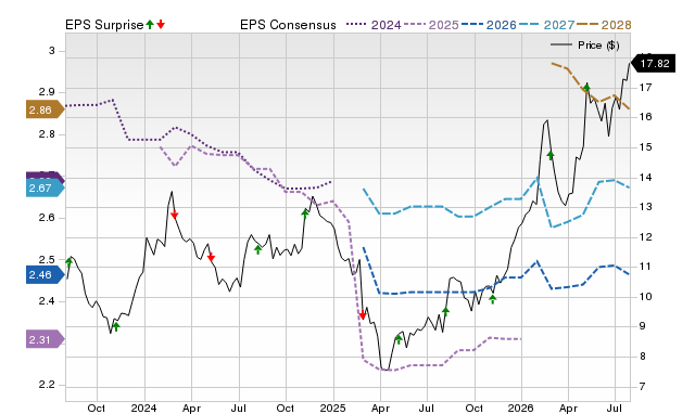 Price, Consensus and EPS Surprise Chart for VTRS