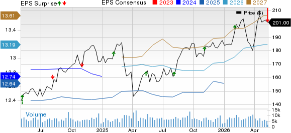 Simon Property Group, Inc. Price, Consensus and EPS Surprise
