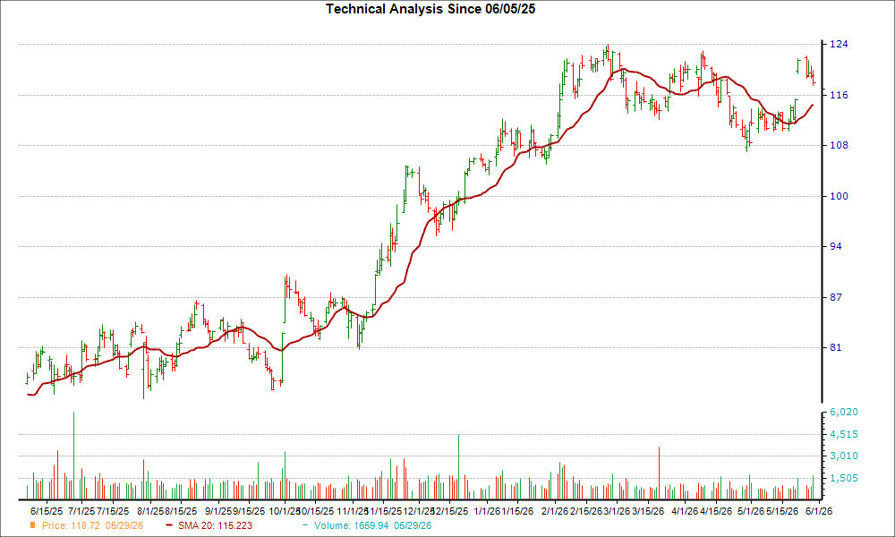Moving Average Chart for MRK