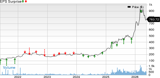 Elbit Systems Ltd. Price and EPS Surprise