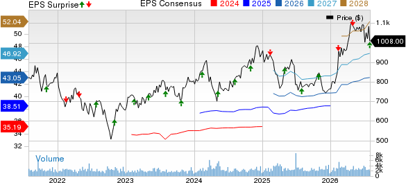 Equinix, Inc. Price, Consensus and EPS Surprise