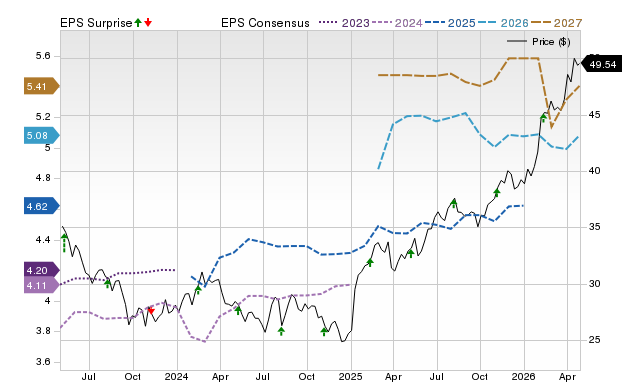 Price, Consensus and EPS Surprise Chart for RPRX