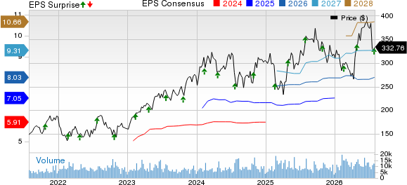 Cadence Design Systems, Inc. Price, Consensus and EPS Surprise