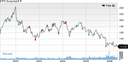 Zoetis Inc. Price and EPS Surprise