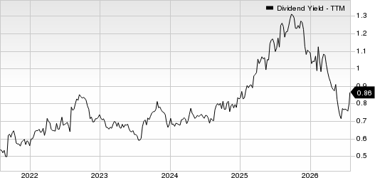 Landstar System, Inc. Dividend Yield (TTM)