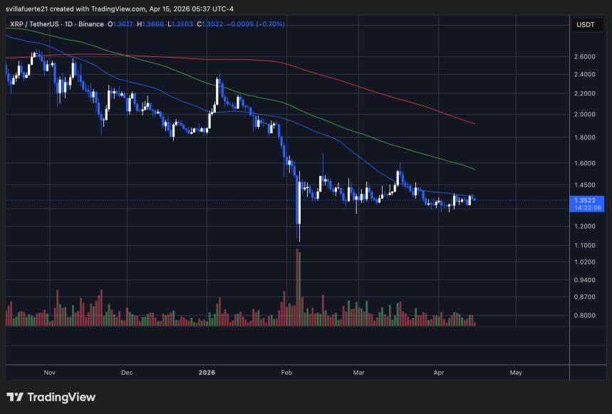 XRP se consolida por debajo de la resistencia | Fuente: XRPUSDT