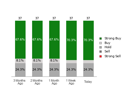Broker Rating Breakdown Chart for SPOT