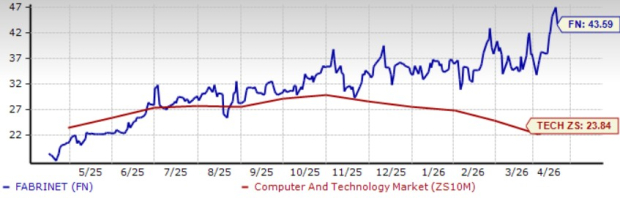 Zacks Investment Research