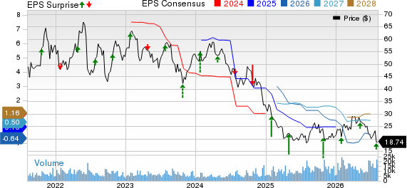 Olin Corporation Price, Consensus and EPS Surprise