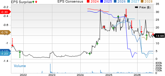 Summit Therapeutics PLC Price, Consensus and EPS Surprise