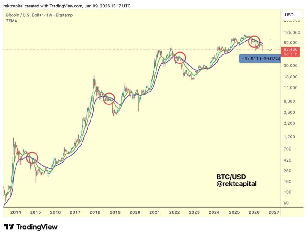 rekt capital chart showing EMA Crossover played out, preceding -39% downside, and the 200 week ma