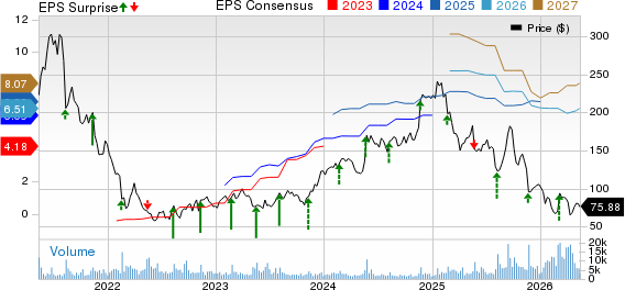 Wix.com Ltd. Price, Consensus and EPS Surprise
