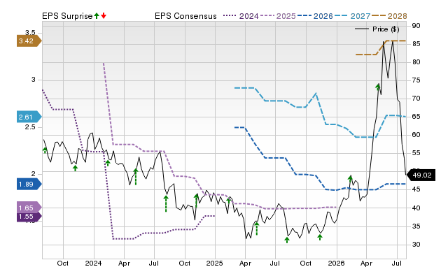 Price, Consensus and EPS Surprise Chart for GFS