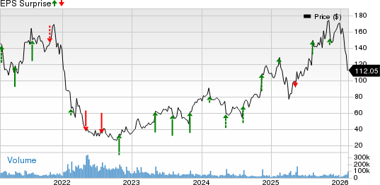 Shopify Inc. Price and EPS Surprise