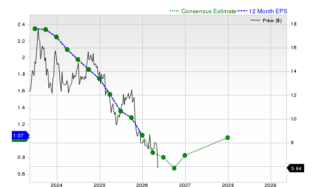 12-month consensus EPS estimate for ABR