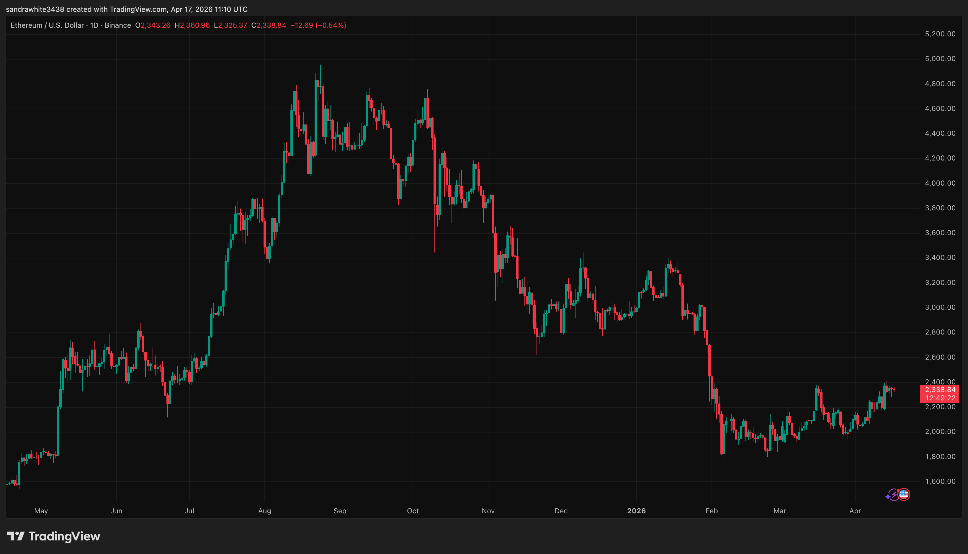 Ethereum price chart from Tradingview.com