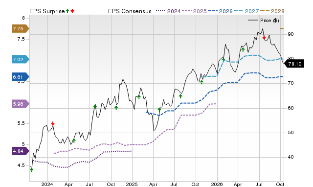 Price, Consensus and EPS Surprise Chart for ABCB