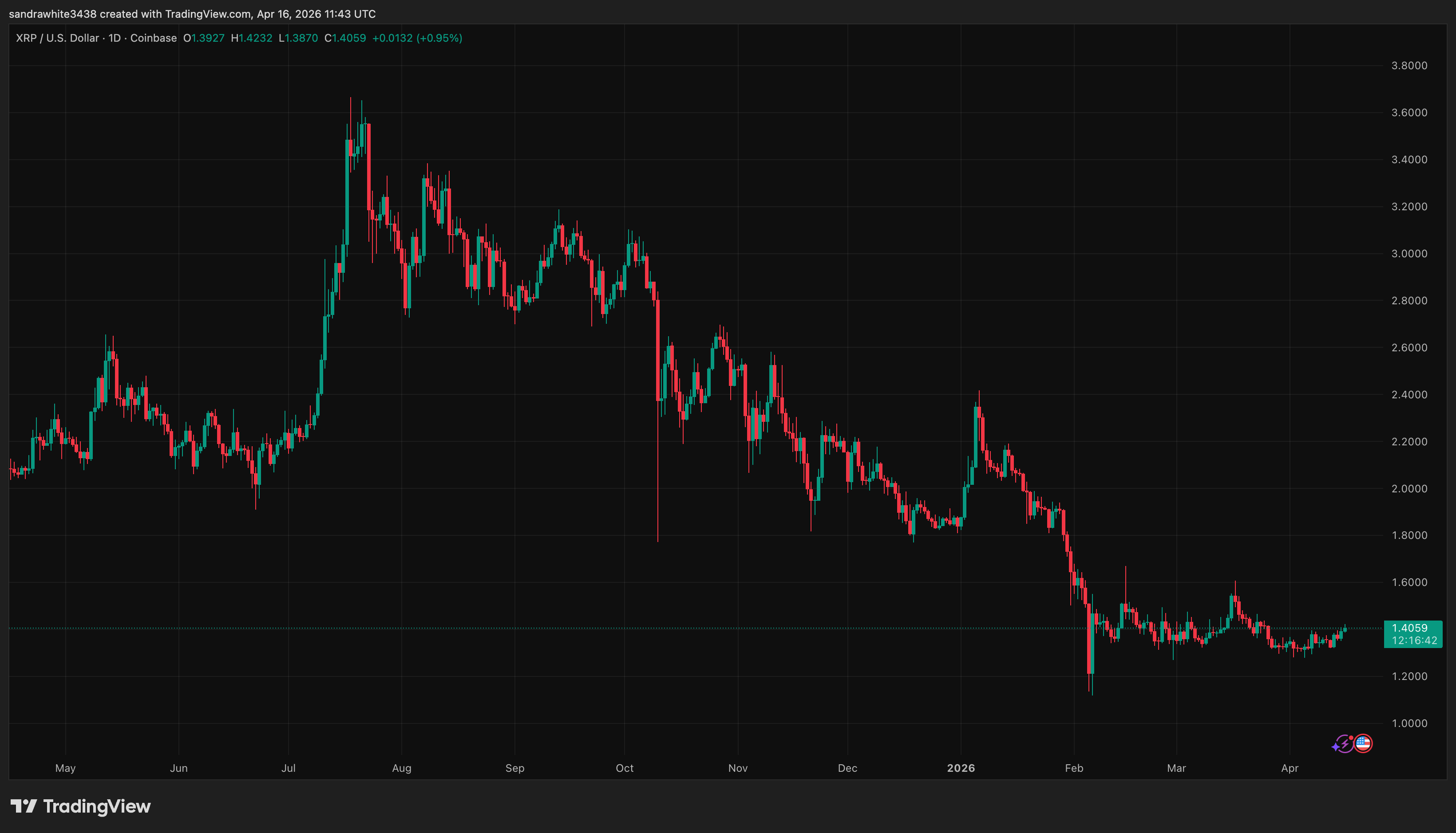XRP price chart from Tradingview.com