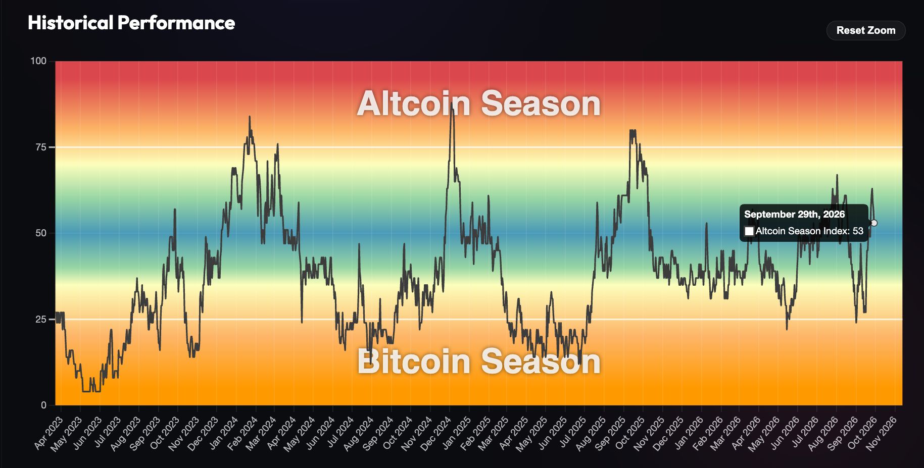 Altcoin Season Index.