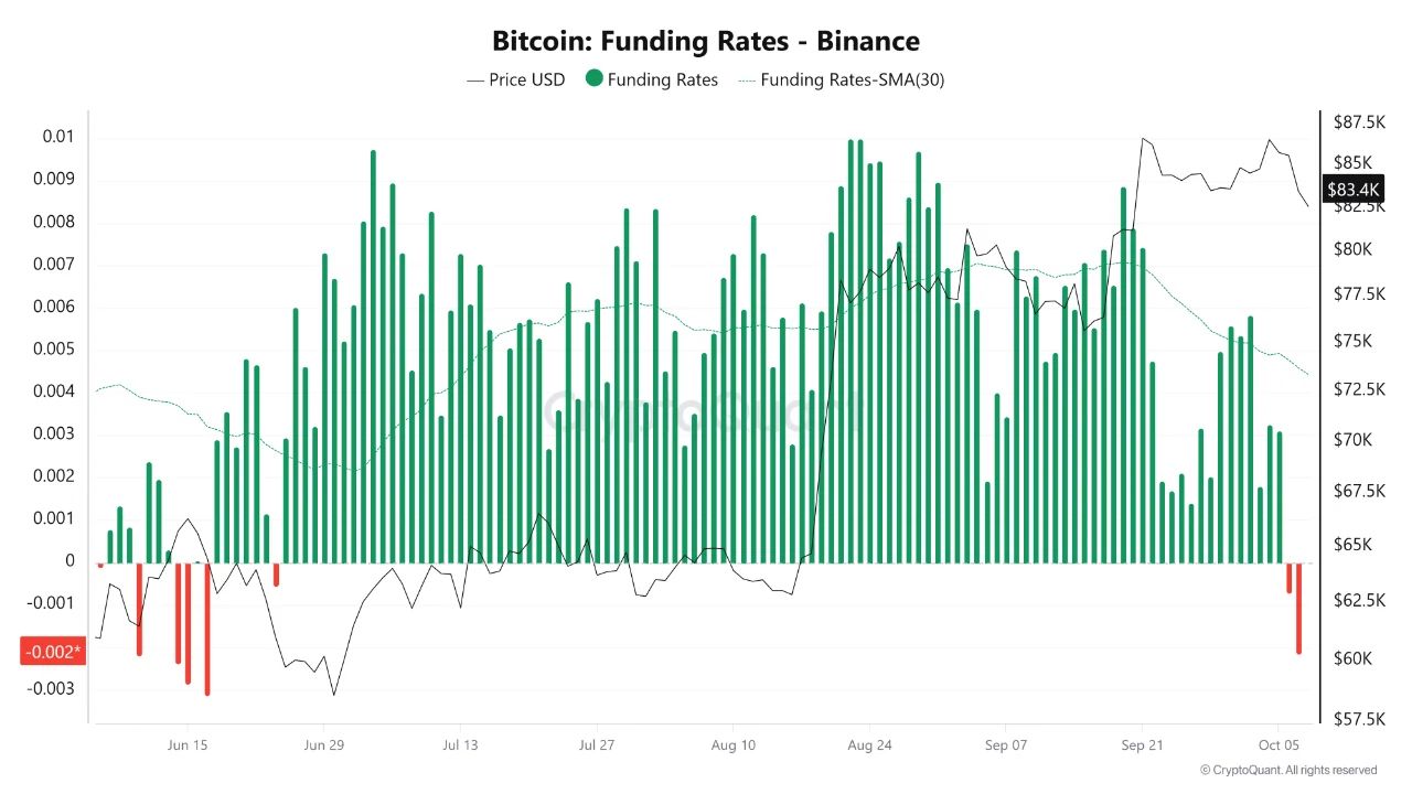 Ставка финансирования по BTC.