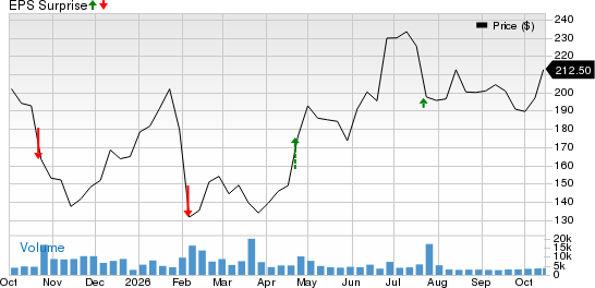 Molina Healthcare, Inc Price and EPS Surprise