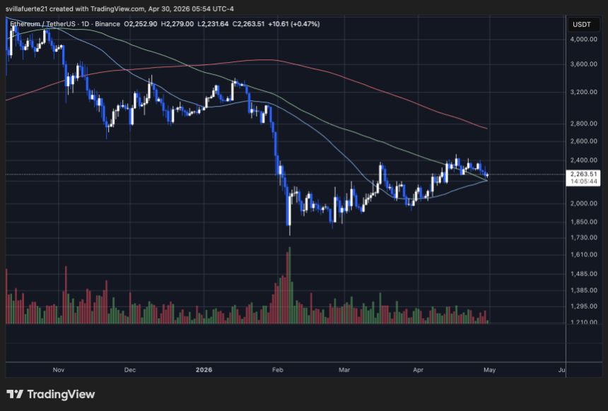 Ethereum testing critical level | Source: ETHUSDT chart on TradingView