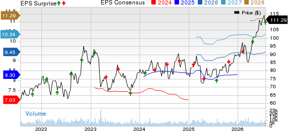 Principal Financial Group, Inc. Price, Consensus and EPS Surprise