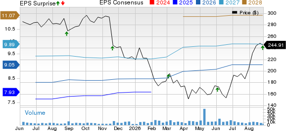 Veeva Systems Inc. Price, Consensus and EPS Surprise