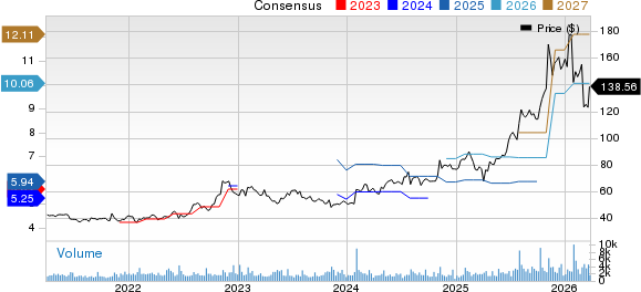 Sanmina Corporation Price and Consensus